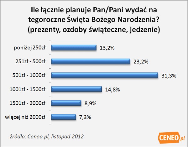 Łączne wydatki na Święta