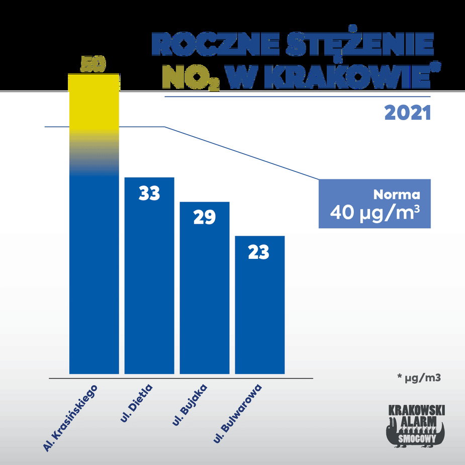 Roczne stężenie tlenków azotu w Krakowie