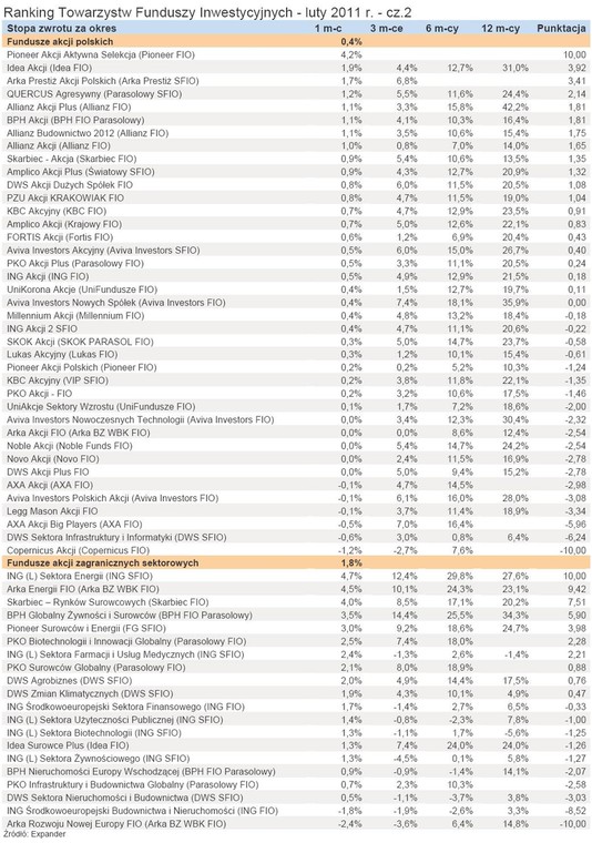 Ranking Towarzystw Funduszy Inwestycyjnych - luty 2011 r. - cz.2