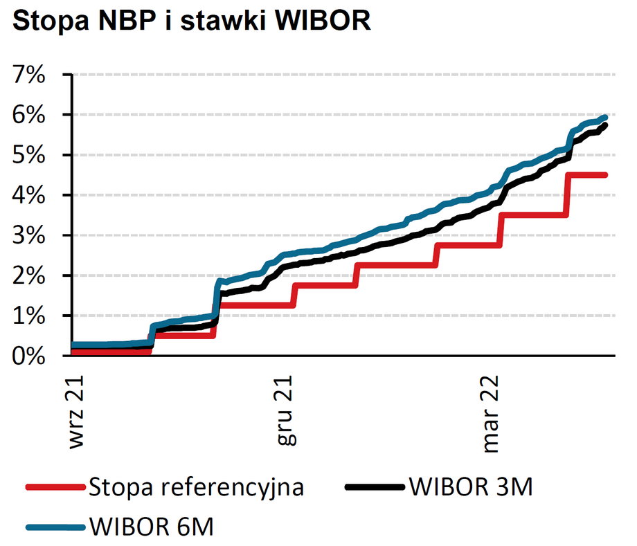 Stawki WIBOR uwzględniają oczekiwane dalsze podwyżki stóp procentowych, stąd ich wzrost silniejszy niż stopy referencyjnej NBP. 