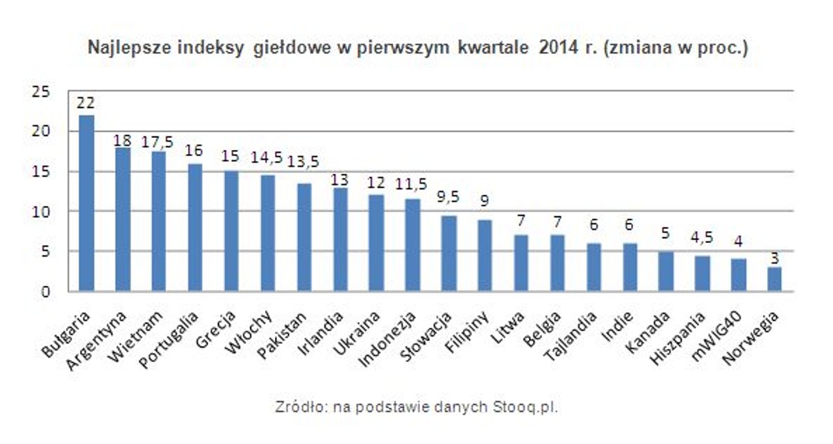 Najlepsze indeksy giełdowe w pierwszym kwartale 2014 r. (zmiana w proc.)