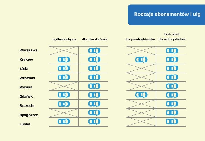 Kierowcy chcący zaparkować w centrum Warszawy niestety nie mają łatwo. Tam strefa płatnego parkowania obowiązuje przez 10 godz., a także nie ma możliwości wykupienia ogólnodostępnego abonamentu. Jest to jednak miejsce przyjazne dla motocyklistów – oni parkują za darmo. <br><br>
