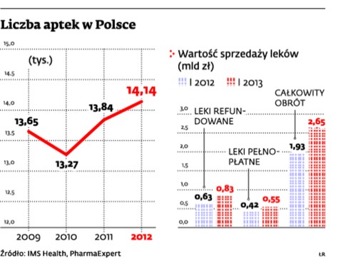 Liczba aptek w Polsce