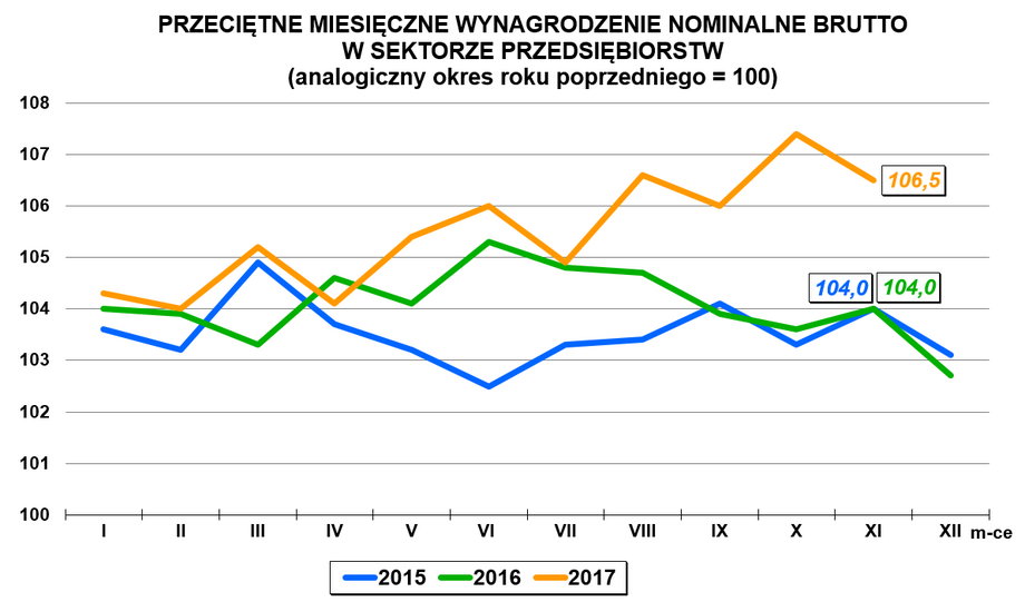 Płace w listopadzie 2017.