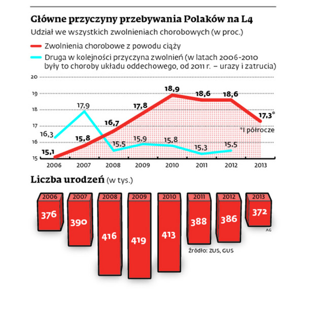 Ciężarne Polki biorą coraz więcej zwolnień lekarskich