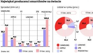 Najwięksi producenci smartfonów na świecie