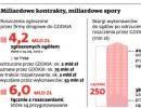 Miliardowe kontrakty, miliardowe spory