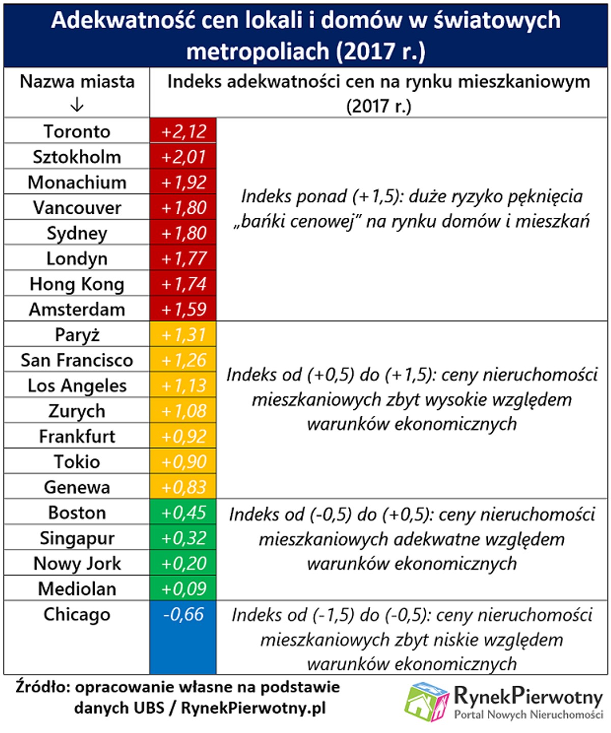 Adekwatność cen lokali i domów w światowych metropoliach