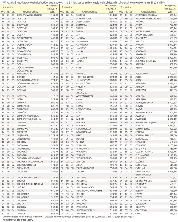 Wskaźnik G - podstawowych dochodów podatkowych  na 1 mieszkańca gminy przyjęty do obliczania subwencji wyrównawczej na 2011 r. (G-J)