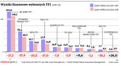TFI: Spadły zyski największych towarzystw