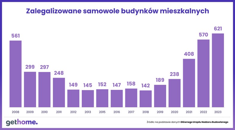 Samowole budowlane - nakazy rozbiórki budynków mieszkalnych