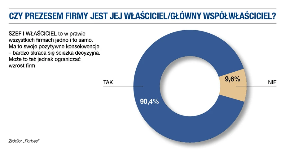 Czy firmą rządzi właściciel?