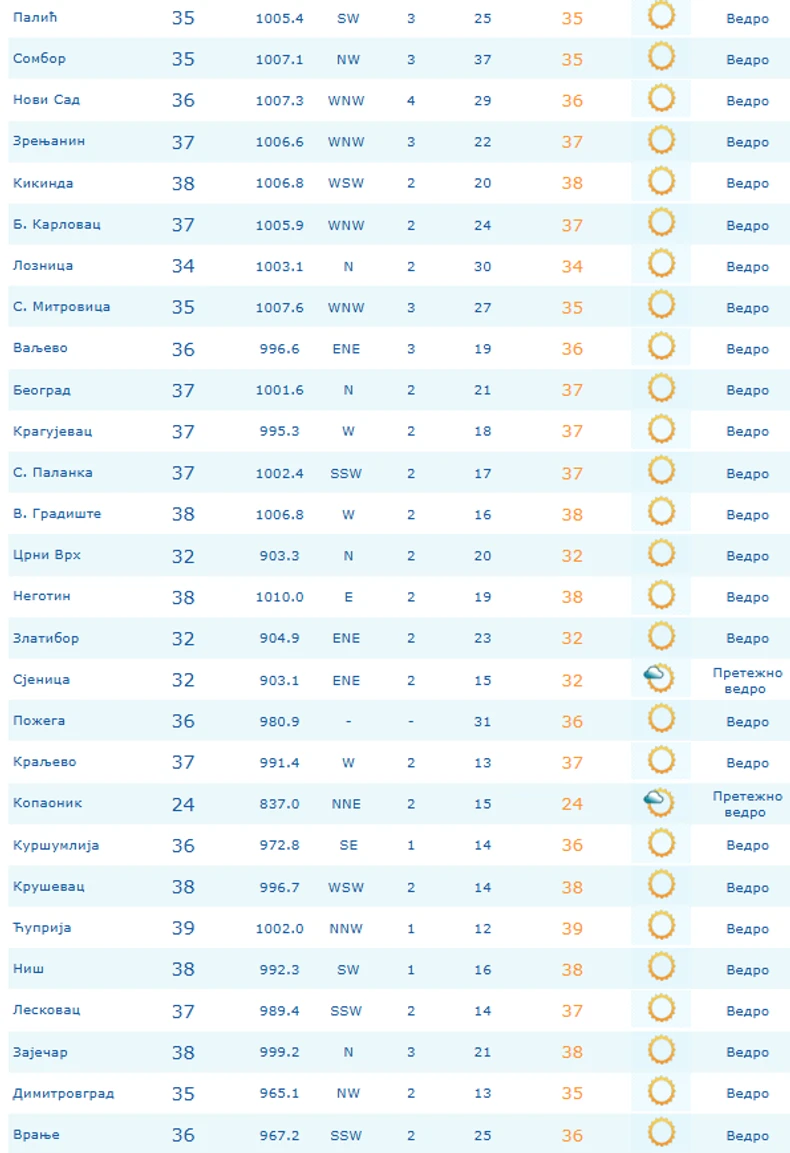 Temperature po gradovima