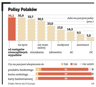 Banki zarabiają na ubezpieczeniach