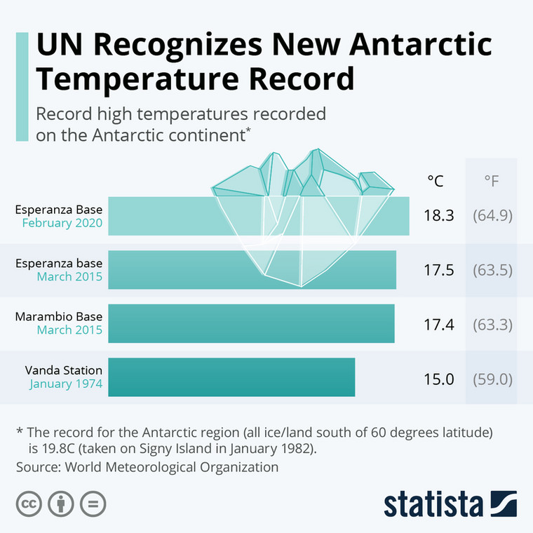 Rekordy temperatury na Antarktydzie