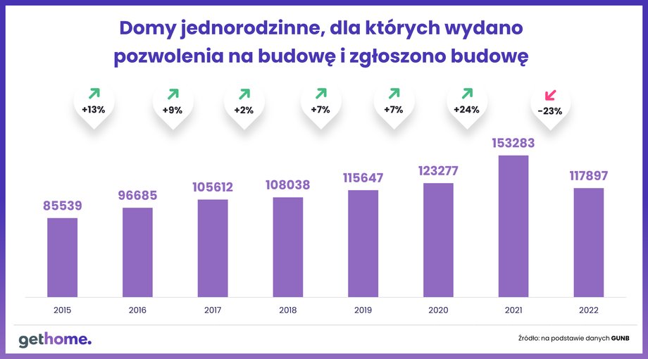 Wszystkie zgody i pozwolenia na domy jednorodzinne