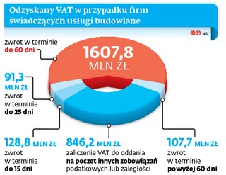 Szybszy zwrot VAT pozostanie tylko w budowlance