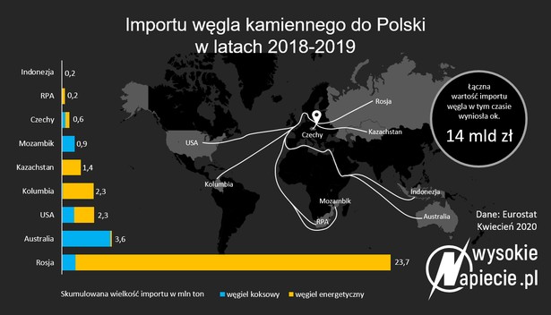 Dlaczego importujemy węgiel z całego świata? [TOP 2020]