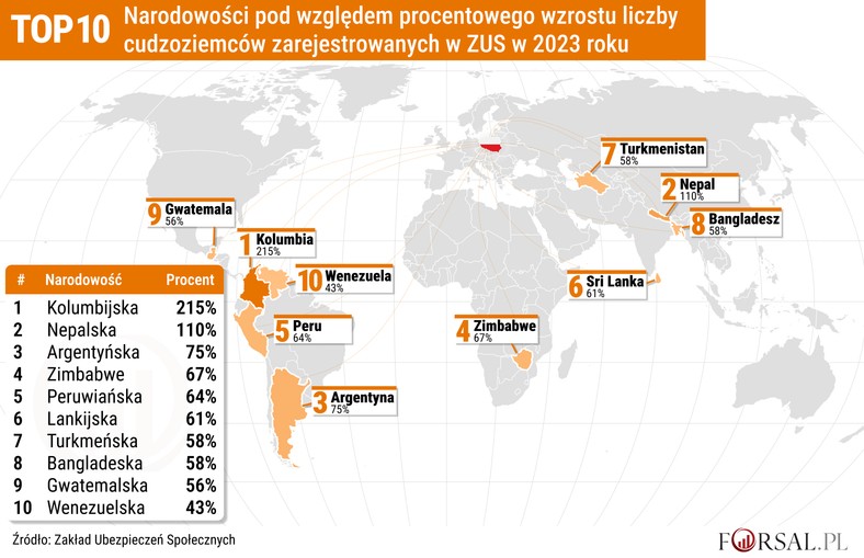 TOP 10 Narodowości pod względem procentowego wzrostu liczby cudzoziemców zarejestrowanych w ZUS w 2023 roku