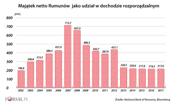 Rumunia - majątek netto jako procent w dochodzie rozporządzalnym