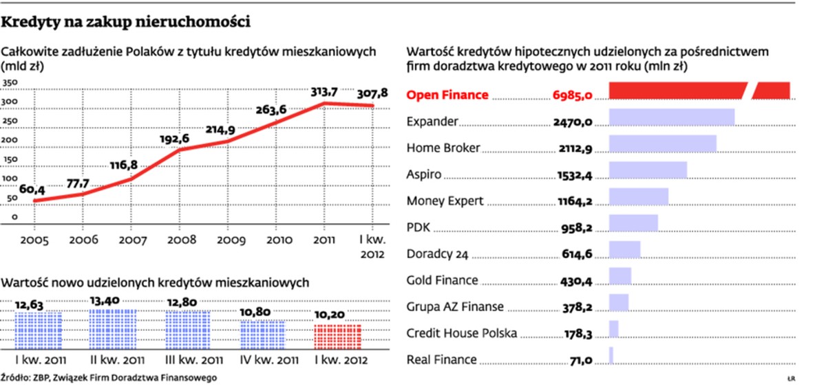 Kredyty na zakup nieruchomości