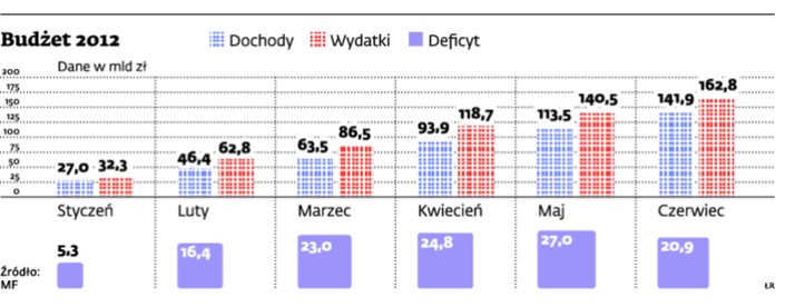 Budżet 2012