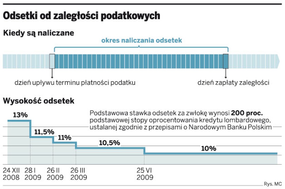 Odsetki od zaległości podatkowych