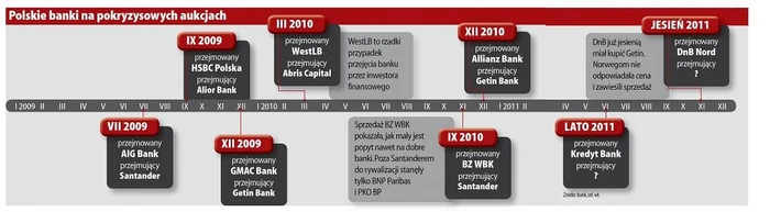 polskie banki na pokryzysowych aukcjach