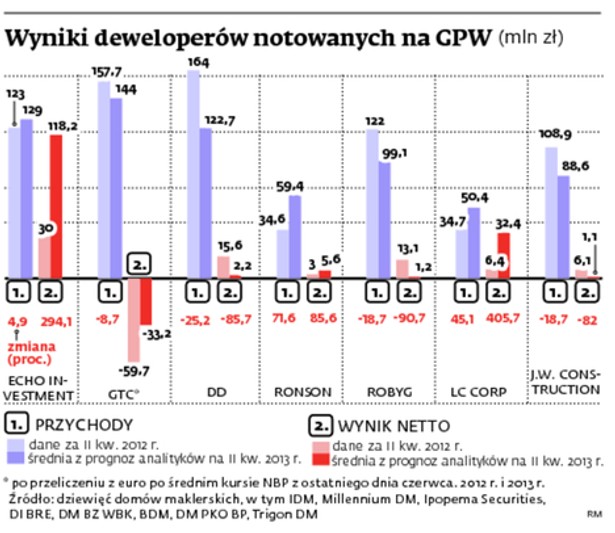 Wyniki deweloperów notowanych na GPW (mln zł)