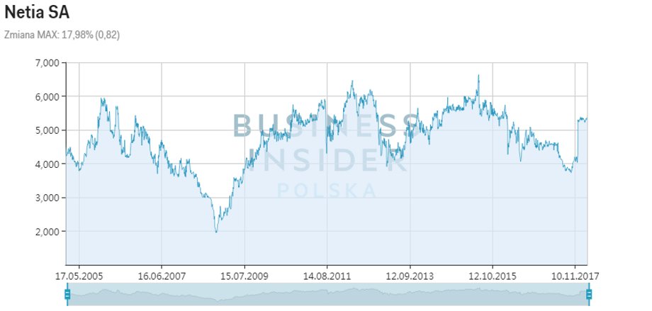 Kurs akcji Netii SA na GPW w latach 2005-2018, przed sesją w dn. 1 marca 2018 r.