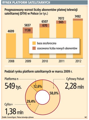 Do 1,4 mln nowych klientów platform