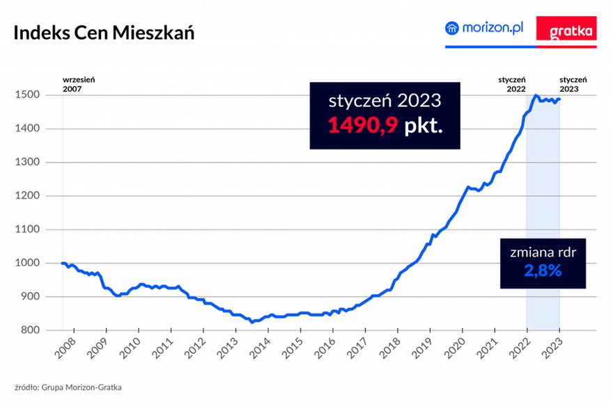 Indeks Cen Mieszkań