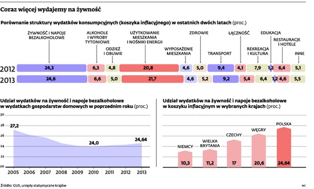 Coraz więcej wydajemy na żywność