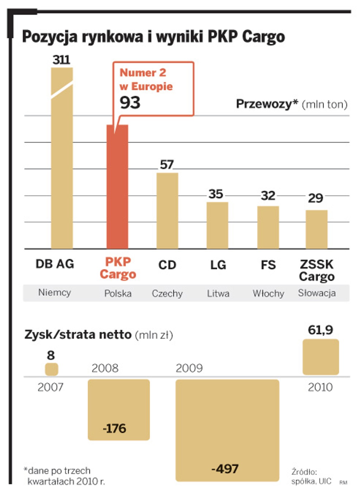 Pozycja rynkowa i wyniki PKP Cargo