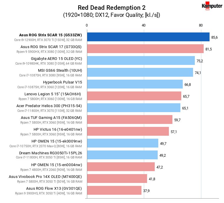 Asus ROG Strix SCAR 15 (G533ZW) – Red Dead Redemption 2