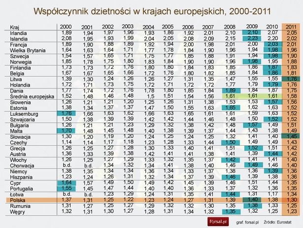 Współczynnik dzietności w krajach europejskich, 2000-2011