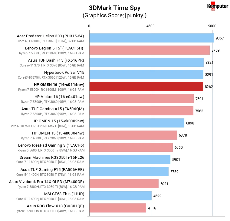 HP OMEN 16 (16-c0114nw) – 3DMark Time Spy