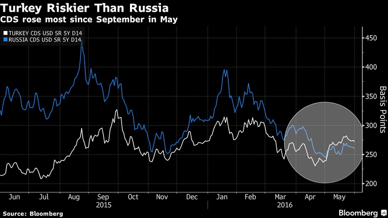 Zmiana wartości rosyjskich i tureckich CDS-ów