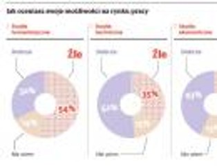 Humaniści czują się przegrani na rynku pracy