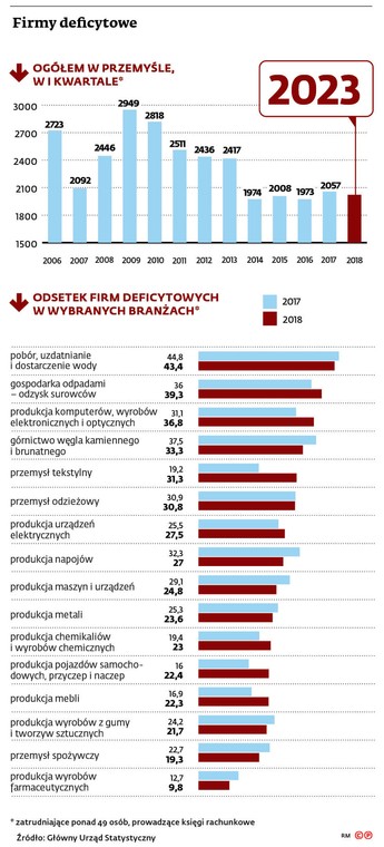 Firmy deficytowe