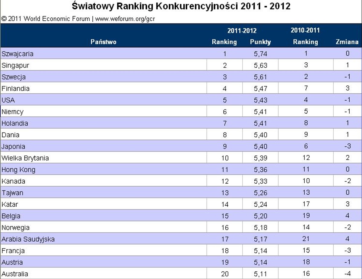 Światowy Ranking Konkurencyjności 2011 - 2012. Miejsca 1 - 20. Źródło: World Economic Forum