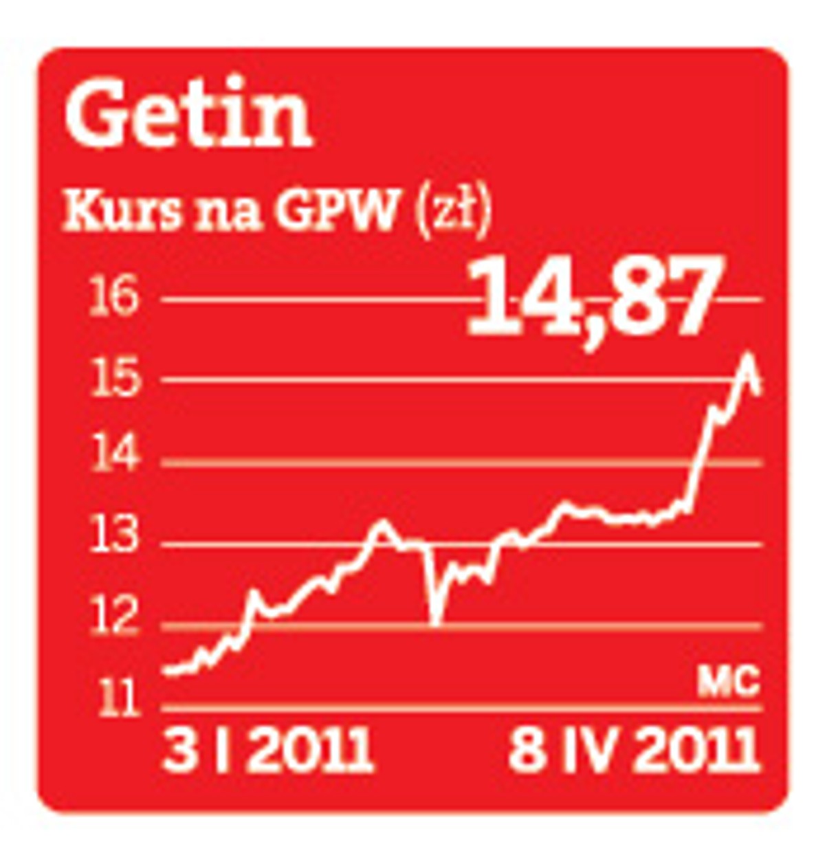 Kurs akcji Getin na GPW