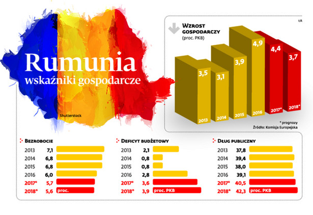 Rumunia wskaźniki gospodarcze