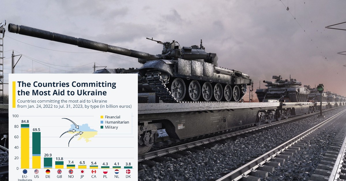 Oto kraje udzielające największej pomocy wojskowej, finansowej i humanitarnej Ukrainie