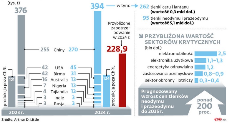 Wartość rynku metali ziem rzadkich jest dziś stosunkowo niewielka, ale zakłócenia ich dostaw grożą kryzysem w branżach wartych biliony dolarów / Dziennik Gazeta Prawna - wydanie cyfrowe