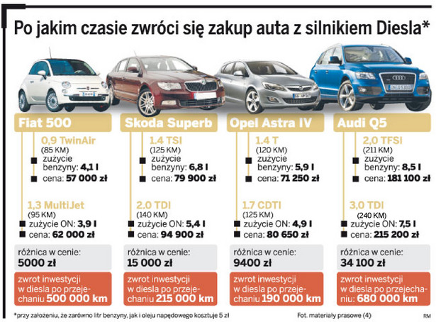 Po jakim czasie zwróci się zakup auta z silnikiem Diesla