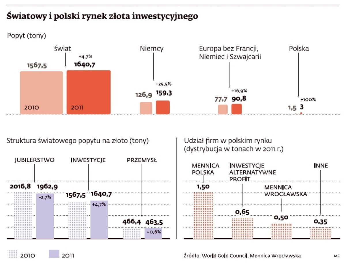Światowy i polski rynek złota inwestycyjnego
