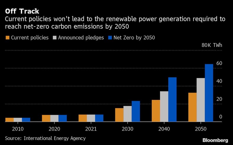 Obecna polityka nie doprowadzi do wytwarzania energii ze źródeł odnawialnych wymaganej do osiągnięcia zerowej emisji dwutlenku węgla netto do 2050 r.