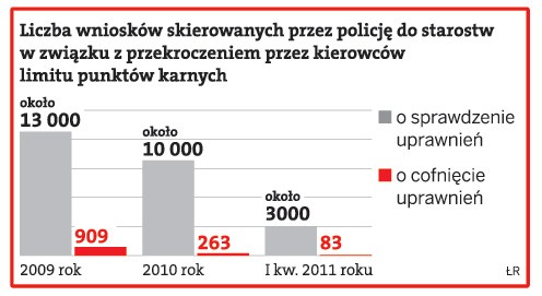 Liczba wniosków skierowanych przez policję do starostw w związku z przekroczeniem przez kierowców limitu punktów karnych