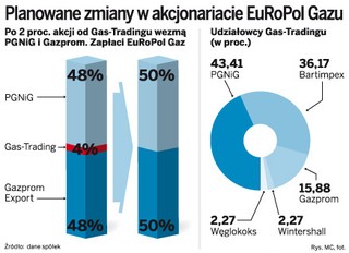 Gaz ziemny: Gudzowaty dostanie ultimatum do końca roku